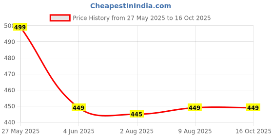 amazon.in pesoma Umbrella - Umbrella for Women | Umbrella for Men | UV Coated 3 Fold Umberallas for Rain with Auto Open and Close Small Folding Umbrella Travel (C-Black) pesoma Price History Graph from 27 May 2025 to 15 Oct 2025