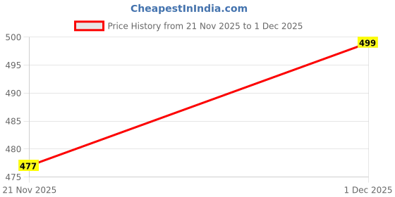 amazon.in star work Umbrella with Carabiner Handle, Wind Proof Umbrellas For Rain, 46 Inch Portable Reverse Folding Umbrella, Car Umbrella for Women Men, 10 Ribs star work Price History Graph from 21 Nov 2025 to 1 Dec 2025