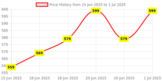 amazon.in llanxiry Umbrella,Large Double Layer Inverted Big C-Shaped Handle Reverse Long Umbrellas llanxiry Price History Graph from 15 Jun 2025 to 1 Jul 2025