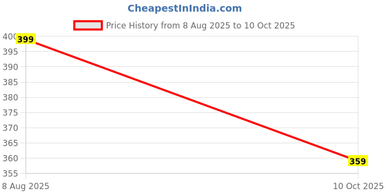 amazon.in umbrellamart 3 Fold Printed Rain Sun & UV Rays Protective Double Coated Manual Open Umbrella UR-6223-6228 umbrellamart Price History Graph from 8 Aug 2025 to 10 Oct 2025