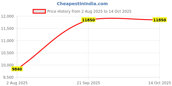 amazon.in umbro Boys' Check 4-Way System Jacket umbro Price History Graph from 2 Aug 2025 to 13 Oct 2025