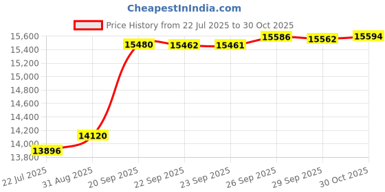 amazon.in Umchord Quilt Sets King, Patchwork Rustic Lodge Deer Quilt Bedding Set , All Season Lightweight Reversible Bedspread Coverlet with 2 Pillow Shams (King) Price History Graph from 22 Jul 2025 to 30 Oct 2025