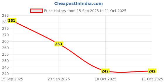 amazon.in UMD First Grade Brooms | Zero Dust Natural Grass | Jadhu for Floor and Ceiling Cleaning |Long Handle for Cleaning, Housework, Home Use Without Backpain (1) (1) Price History Graph from 15 Sep 2025 to 10 Oct 2025