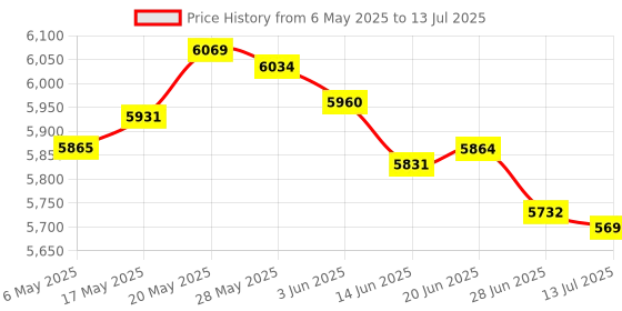 amazon.in lehang UMD Laser Lens Disk Drive Module Unit KHM-420AAA Connector Replacement Compatible with Sony PSP 1003 1000 lehang Price History Graph from 6 May 2025 to 13 Jul 2025