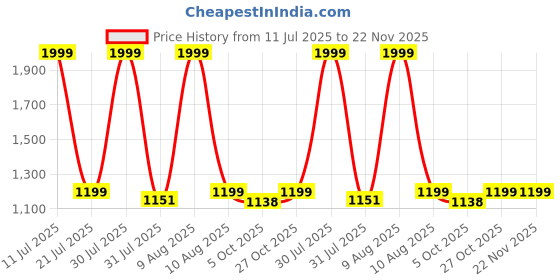 amazon.in Umerci Travel Pillow for Flights & Car – Memory Foam Travel Neck Pillow for Travel, Neck Pillow for Travelling, Neck Rest Cushion for Sleeping, | Comfortable Head Support Pillow with Eye Mask (Grey) umerci Price History Graph from 11 Jul 2025 to 22 Nov 2025