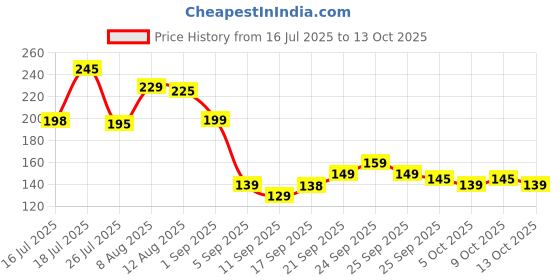 amazon.in UMETRE Air Fryer Paper Liners, 150pcs Disposable Parchment Papers, 8-Inch Square Non-Stick Sheets for Air Fryer Baskets, Free of Bleach Price History Graph from 16 Jul 2025 to 13 Oct 2025