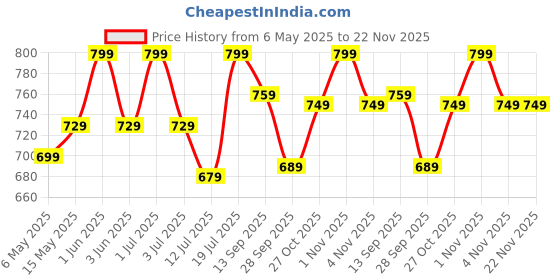 amazon.in UmI. 3 Diy Methods Iron Metal Portable Pot Countertop Pan Rack Organizer 8 Pots Holder, 4-Tiers Each Side, Tiered Shelf, Cabinet Pantry Pot Pan Lid Holder (Black) Price History Graph from 6 May 2025 to 22 Nov 2025