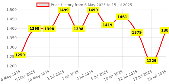 amazon.in amazon brand - umi UmI. Wooden Multipurpose Adjustable Height Table With Wheels For Work From Home, Study, Office And Bedroom (Without Drawer) amazon brand - umi Price History Graph from 6 May 2025 to 15 Jul 2025