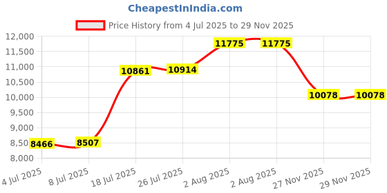 amazon.in Umigy Electric Melting Chocolate Pot Gift Set Mini Fondue Fountain Pot Kit Chocolate Melting with DIY Mold and Accessories for Candy Chocolate Milk Cheese Candy Home (Pink, Fresh) Price History Graph from 4 Jul 2025 to 27 Nov 2025