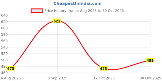 amazon.in UMILDO Girl's Active Sports Wear Solid Short Sleeve Running Workout Tshirts Athletic Tops Lightweight Quick Dry Training Yoga Round Neck Tshirt (4 to 14 YRS) Price History Graph from 4 Aug 2025 to 30 Oct 2025