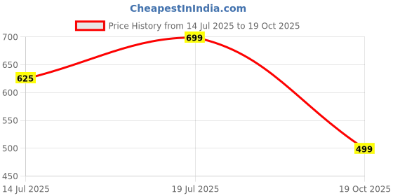 amazon.in umildo Women’s Activewear All Over Print T-Shirt – Stylish & Comfortable Workout Top (S to XL) – Breathable, Lightweight, Quick-Dry, Gym & Sports Apparel umildo Price History Graph from 14 Jul 2025 to 19 Oct 2025