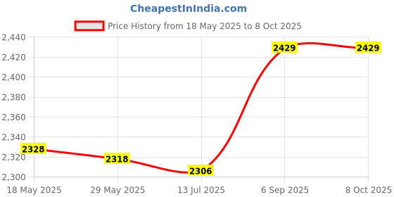 amazon.in umiway MIDI Cord, USB 16 Channels MIDI Cable Converter Easy Conversion for Music Keyboard umiway Price History Graph from 18 May 2025 to 7 Oct 2025