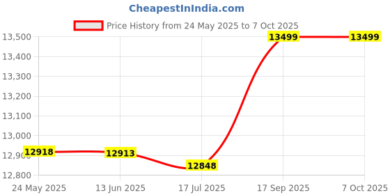 amazon.in umiway Water Cooling Radiator, Water Cooling Heat High Durability Stable Fluent Multiple Pipes for PC Computer(120mm) umiway Price History Graph from 24 May 2025 to 7 Oct 2025