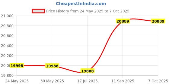 amazon.in umiway Water Cooling Radiator, Water Cooling Heat High Durability Stable Fluent Multiple Pipes for PC Computer(Default) umiway Price History Graph from 24 May 2025 to 6 Oct 2025