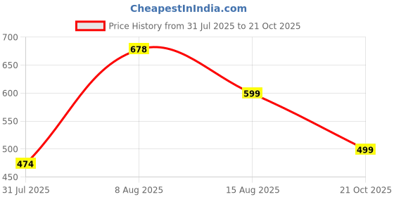 amazon.in ummiss Womens Underwear,Cotton Mid Waist No Muffin Top Full Coverage Brief Ladies Panties Lingerie Undergarments for Women Multipack ummiss Price History Graph from 31 Jul 2025 to 21 Oct 2025