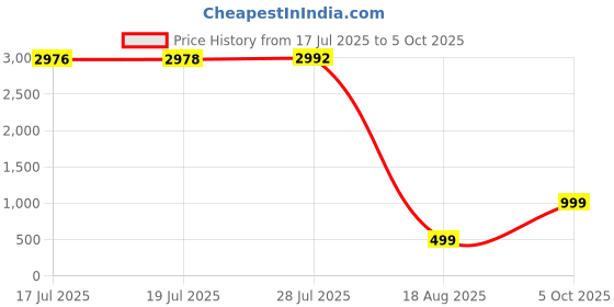 amazon.in umooie Sticky Bra 2 Pairs Strapless Backless Self-Adhesive Invisible Push Up Bra umooie Price History Graph from 17 Jul 2025 to 5 Oct 2025