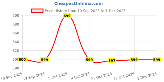 amazon.in Umrah Dua Cards (with Lanyard) Based on Sunnah Price History Graph from 10 Sep 2025 to 29 Nov 2025