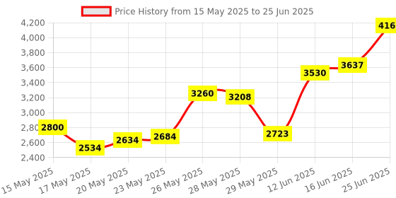amazon.in UMUTOO FM Radio, Rechargeable Portable Pocket Transistor Radio with Best Reception,LCD Digital Tuning with Backlight, Stereo Sound, Belt Clip for Jogging,Walking (White) … umutoo Price History Graph from 15 May 2025 to 25 Jun 2025