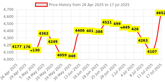 amazon.in UMUTOO Wireless Headphones with FM Radio and Bluetooth 5.0, Rechargeable Portable Headset with Built-in Microphone, Lightweight and Comfortable Ear Muffs for Jogging, Mowing, Cycling, and More Price History Graph from 26 Apr 2025 to 17 Jul 2025