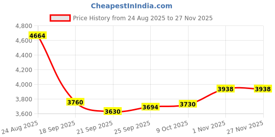 amazon.in umzxni Open Ear Headphones Earbuds Wireless - 5.4 Bluetooth Ear Buds with LED Digital Display HiFi Sound Quality, Wireless Headphones Touch Control Air Conduction Stereo Sound (black1) Price History Graph from 24 Aug 2025 to 26 Nov 2025