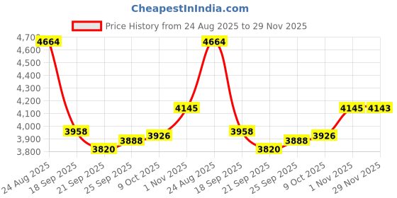 amazon.in umzxni Open Ear Headphones Earbuds Wireless - 5.4 Bluetooth Ear Buds with LED Digital Display HiFi Sound Quality, Wireless Headphones Touch Control Air Conduction Stereo Sound (Skin) Price History Graph from 24 Aug 2025 to 29 Nov 2025
