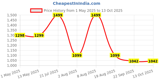 amazon.in UN1QUE Automatic Electric Chopper for Kitchen | Two Speed Mode | Stainless Steel Blades | One Touch Cutter for Onion Vegetables Garlic Ginger Meat Fruits (600ML | Wired) Price History Graph from 1 May 2025 to 12 Oct 2025