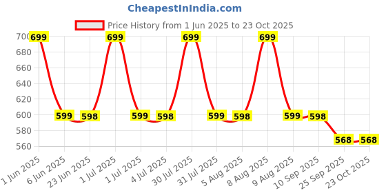 amazon.in UN1QUE Automatic Water Dispenser for 20 Litre Bottle,Portable Wireless Water Pump with Rechargeable Battery,Easy Clean & Mini Water Bottle Pump for Home/Office/Outdoor(1200Mah), Black un1que Price History Graph from 1 Jun 2025 to 23 Oct 2025