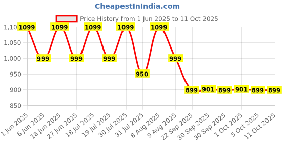 amazon.in UN1QUE Digital Tyre Inflator for car, 150PSI Electric Car Air Pump, 12V DC Portable Air Compressor, Fast Inflation Speed air inflator for car un1que Price History Graph from 1 Jun 2025 to 11 Oct 2025