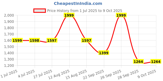 amazon.in UN1QUE Digital Tyre Inflator for car, 150PSI Electric Car Air Pump, 12V DC Portable LCD Display Air Compressor, Fast Inflation Speed air inflator for car(Black-Orange) un1que Price History Graph from 1 Jul 2025 to 8 Oct 2025