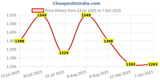 amazon.in UN1QUE Electirc Chopper for Kicthen, 2L Meat Grinders, 2 Speed Modes, One Touch Operation, 304 Stainless Steel Bowl Food Processor with Egg Whisk & Egg Beater, for Vegetables, Meat, Onion, Garlic Price History Graph from 23 Jul 2025 to 6 Oct 2025