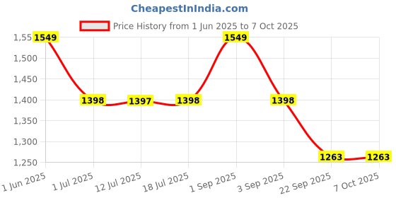 amazon.in UN1QUE Electirc Chopper for Kicthen, Meat Grinders, 2 Speed Modes, One Touch Operation, 304 Stainless Steel Bowl Food Processor with Egg Whisk & Egg Beater, for Vegetables, Meat, Onion, Garlic (Black) Price History Graph from 1 Jun 2025 to 6 Oct 2025