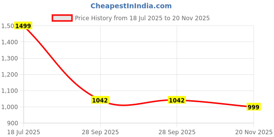 amazon.in UN1QUE Electric Chopper for Kitchen | One Touch Operation | 2 Speed Modes | 600 ML Vegetable Chopper | Triple Blade Technology | Glass Bowl | Wired | Pure Copper Motor | Chop, Mince, Puree (White) Price History Graph from 18 Jul 2025 to 20 Nov 2025
