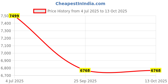 amazon.in UN1QUE Espresso Machine, 20-Bar Coffee Maker Adjustable Pressure, 1450W Stainless Steel Coffee Machines with Milk Frother, Cappuccino & Latte Maker for Home and Office Price History Graph from 4 Jul 2025 to 13 Oct 2025