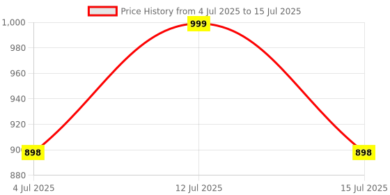 amazon.in UN1QUE Foldable Baby Mosquito Net, Bottomless Net for Infants, Innovative Shell for Safe Sleep 120 x 65 x 60 cms, for Babies & Toddlers (0 to 4 Years) Price History Graph from 4 Jul 2025 to 15 Jul 2025