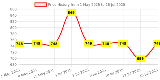 amazon.in UN1QUE Foldable Mosquito Bat Rechargeable with UV Light Lamp, 2-in-1 Mosquito Racket, Electric Fly Swatter, 1200mAh Long-Lasting Battery, Rotatable Bug Zapper - White un1que Price History Graph from 1 May 2025 to 15 Jul 2025