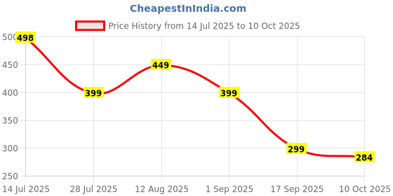 amazon.in UN1QUE Lint Remover for Clothes, Electric Lint Remover Woolen Cleaner with 2-Speeds, 6-Leaf Blades, AA Battery(Not Included) Operated for Clothes and Furniture White Price History Graph from 14 Jul 2025 to 10 Oct 2025