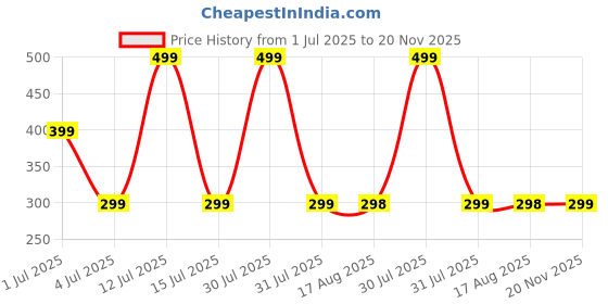 amazon.in UN1QUE Mini Mosquito Bat | AA Battery Operated Electric Fly Swatter | Mosquito Killer Racket with Scratch-Resistant Handle - Ideal for Home & Travel - 6 Months Warranty (Grey) Price History Graph from 1 Jul 2025 to 20 Nov 2025