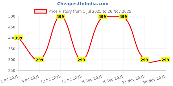amazon.in UN1QUE Mini Mosquito Bat | AA Battery Operated Electric Fly Swatter | Mosquito Killer Racket with Scratch-Resistant Handle - Ideal for Home & Travel - 6 Months Warranty (Orange) Price History Graph from 1 Jul 2025 to 25 Nov 2025