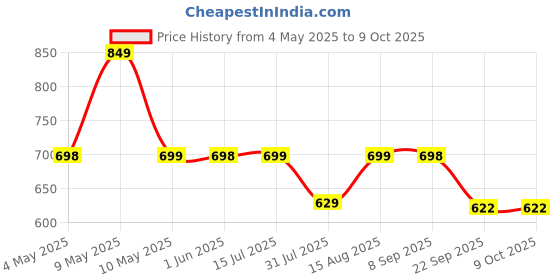 amazon.in UN1QUE Mosquito Bat Rechargeable with UV Light Lamp, Electric Fly Swatter, 2-in-1 Mosquito Racket with Base, 1200mAh Long-Lasting Battery, Bug Zapper for Indoor and Outdoor - Blue Price History Graph from 4 May 2025 to 8 Oct 2025