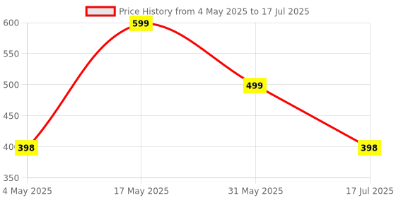 amazon.in UN1QUE PH02 Bike Mobile Holder Phone Holder for Maps and GPS Navigation, One-Click Locking, Large Protection Pad, Anti-Shake, Stable Cradle Clamp with 360° Rotation Phone Mount Handlebar Fit Price History Graph from 4 May 2025 to 17 Jul 2025