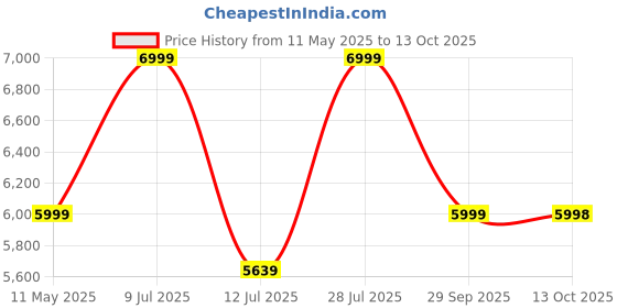 amazon.in UN1QUE Professional Wearable Electric Breast Pump for Feeding Mothers, Hands Free| BPA Free, Wearable Breast Pump 3 Modes & 9 Levels, Smart LED Display, 180ml Milk Cup-1 Pack(1 Year Warranty) Price History Graph from 11 May 2025 to 13 Oct 2025