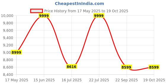 amazon.in UN1QUE Professional Wearable Electric Breast Pump for Feeding Mothers, Hands Free| BPA Free, Wearable Breast Pump 3 Modes & 9 Levels, Smart LED Display, 180ml Milk Cup-2 Pack(1 Year Warranty) Price History Graph from 17 May 2025 to 18 Oct 2025