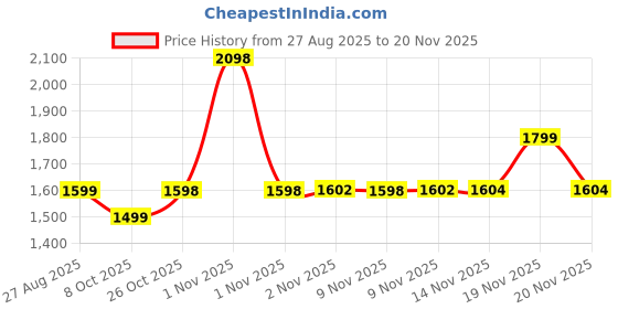 amazon.in UN1QUE Rechargeable Torch Light High Power, 20000 Lumens Flashlight with 4 Light Modes, Adjustable Focus Torch Lights Rechargeable 2km, IP44 Water-Resistant, Black un1que Price History Graph from 27 Aug 2025 to 20 Nov 2025