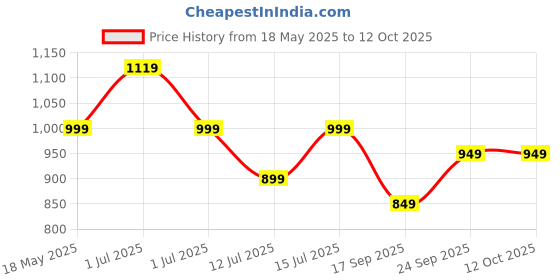 amazon.in UN1QUE Wireless Door Bell for Home, Self-Powered Battery Free Cordless Calling Bell-1000ft Range with 38 Chimes,LED Light,4 Levels Volume (UB500 Black) Price History Graph from 18 May 2025 to 11 Oct 2025