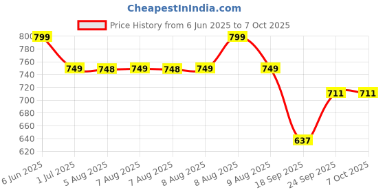 amazon.in UN1QUE Wireless Door Bell for Home - Small Calling Bell for Office, 1000ft Long Range with 32 Chimes, 100dB Louder Volume, 4 Level Volume, LED Light (U600) (Black 1 Receiver +1 Portable Push Button) Price History Graph from 6 Jun 2025 to 6 Oct 2025