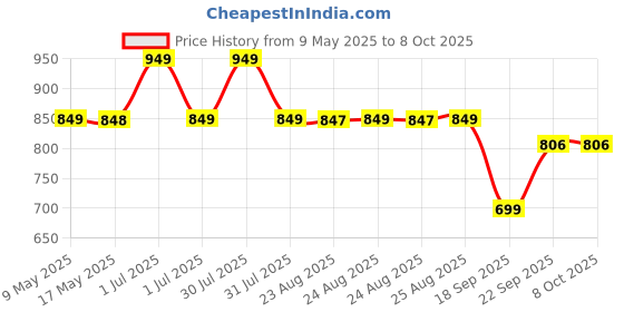 amazon.in UN1QUE Wireless Door Bell for Home - Small Calling Bell for Office, 1000ft Long Range with 36 Chimes, 100dB Louder Volume, 4 Level Volume, LED Light, Info Board Design, IP44 Waterproof Price History Graph from 9 May 2025 to 7 Oct 2025