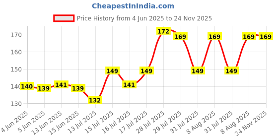 amazon.in unaar Ankle Socks Smartstep Mix - Cotton Ankle Socks for Men and Women, Comfortable and Breathable Material for Everyday Use – Pack of 6 (Modal-ZEN) unaar Price History Graph from 4 Jun 2025 to 23 Nov 2025