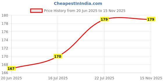 amazon.in unaar Ankle Socks Smartstep Mix - Durable Cotton Ankle Socks for Men and Women, Soft and Breathable Design for All-Day Use – Pack of 9 (Modal-ZEN) unaar Price History Graph from 20 Jun 2025 to 14 Nov 2025