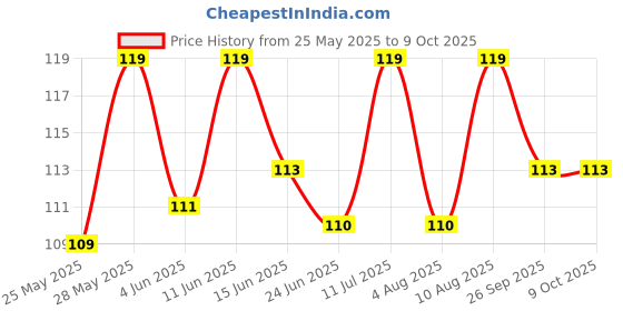 amazon.in unaar Ankle Socks Smartstep Mix - Stylish and Soft Cotton Socks for Men and Women, Ideal for Daily Use, Durable Design – Pack of 3 (Modal-ZEN) unaar Price History Graph from 25 May 2025 to 8 Oct 2025