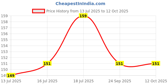 amazon.in jemox UNAAR Cushioned Comfort Ankle Socks for Men, Providing Extra Support, Soft, Moisture-wicking Cotton Blendm, Perfect for Long Days, Sports, and Gym for Durability-pack of 5 (Multicolor) jemox Price History Graph from 13 Jul 2025 to 12 Oct 2025